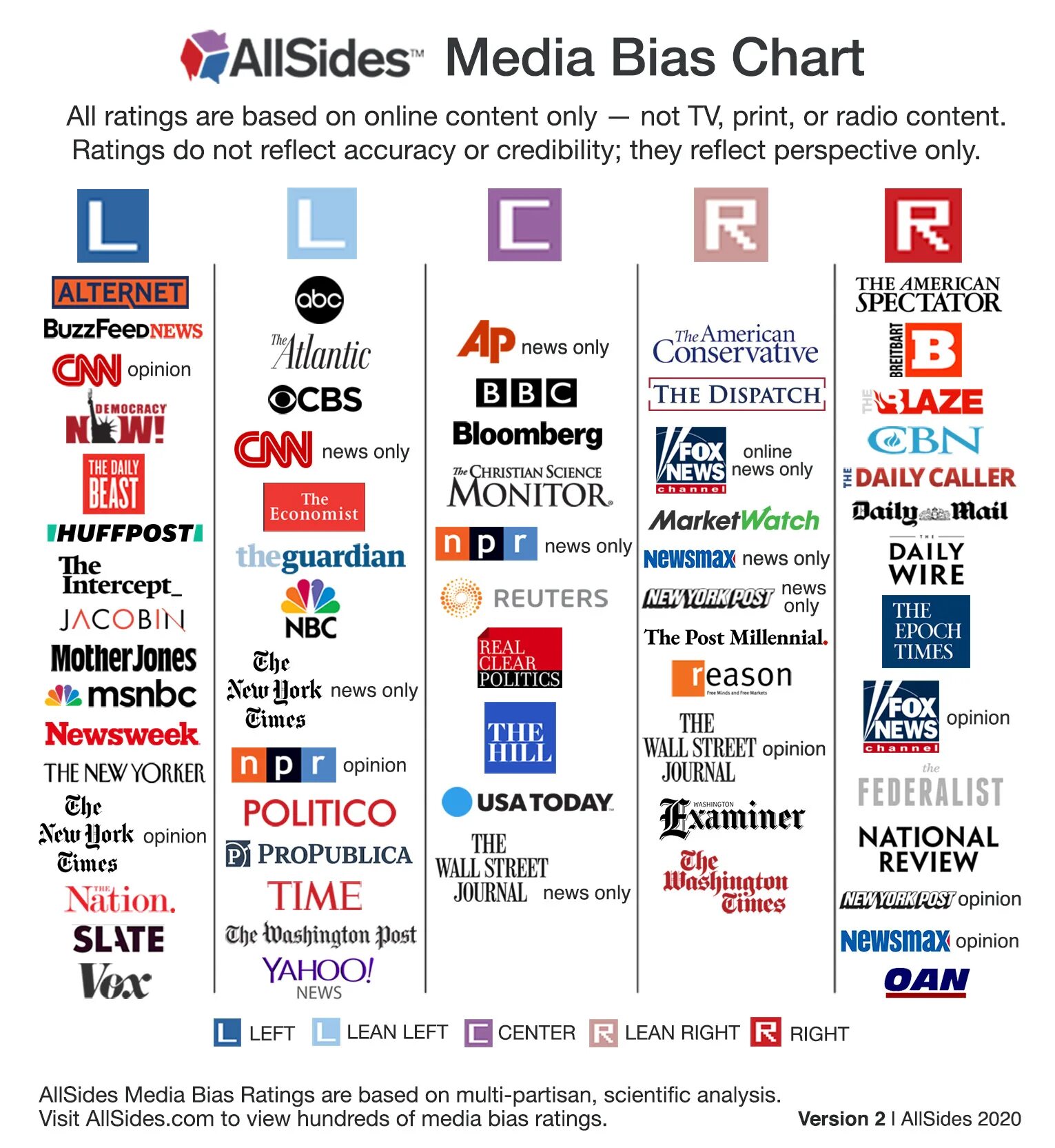 Media bias. Медиа. Media bias Chart. USA Media. Media rights