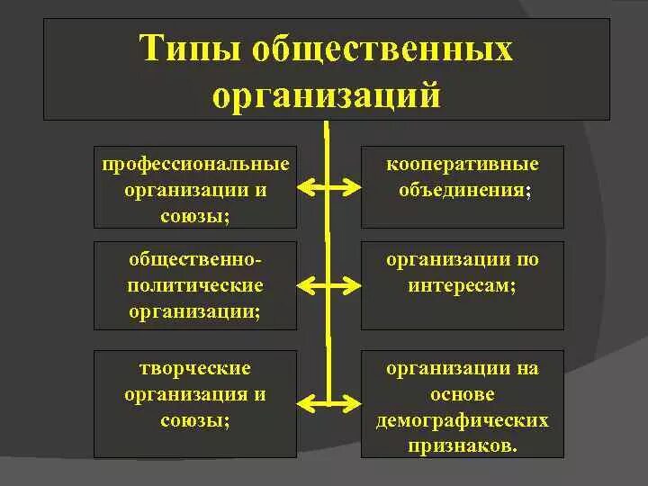 Общественные учреждения виды