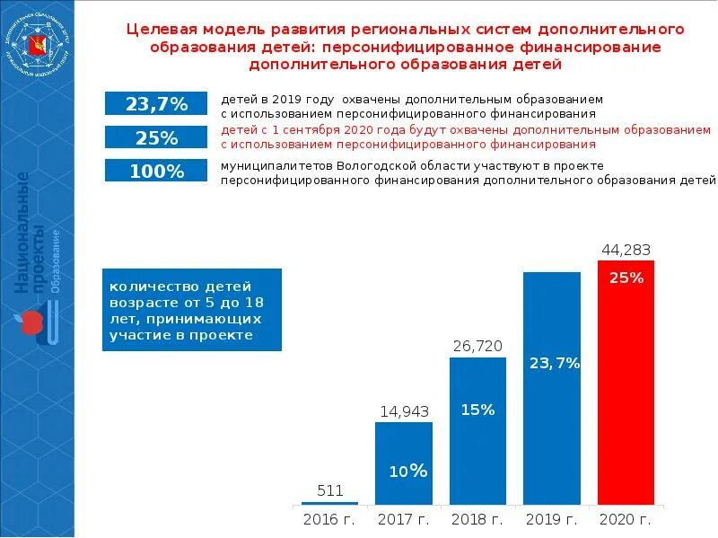 Целевая модель развития. Охват детей дополнительным образованием. Целевая модель развития дополнительного образования детей. Целевая модель развития системы дополнительного образования детей. Модели региональных систем дополнительного образования детей.