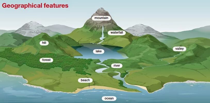 Геогр объекты. Географические объекты. Объекты географии. Название географических объектов. Geographical features.