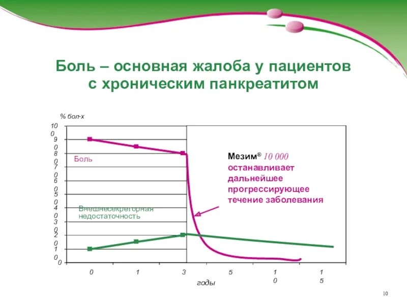 Хронический панкреатит диаграммы. Обострение хронического панкреатита жалобы. Хронический панкреатит жалобы пациента. Жалобы пациента при хроническом панкреатите. Сколько живут с хроническим панкреатитом