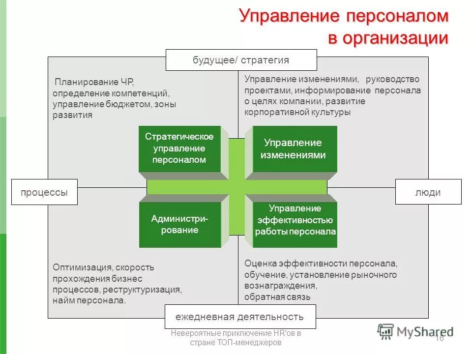 Методы развития компании. Модель управленческих компетенций. Общая модель компетенций. Развиваемые компетенции. Модель компетенций в компании.
