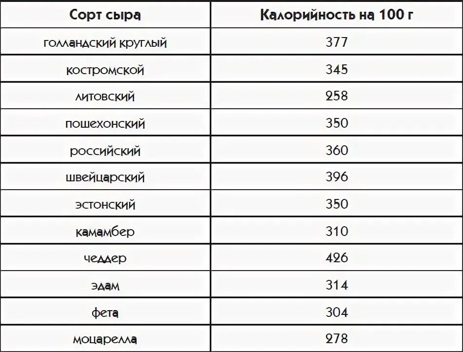 100 Гр сыра калорийность. Сколько калорий в сыре 100 грамм. Сыр твердый калорийность на 100. Сколько углеводов в 100 граммах сыра.