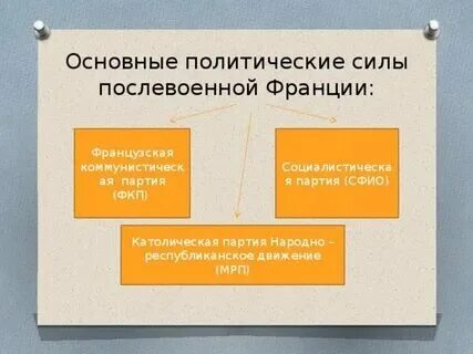 Партии франции в 20 веке