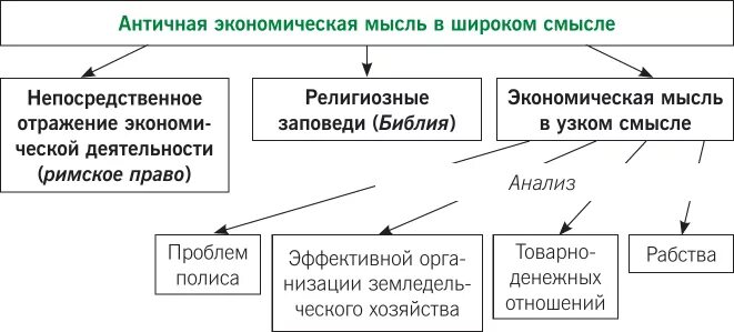 Древний мир экономических. Античная экономическая мысль. Экономическая мысль древности. Экономическая мысль периода античности.