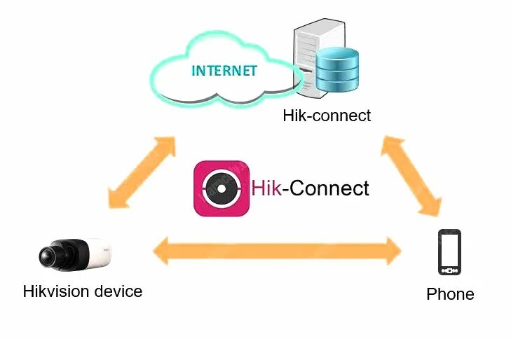 Www hik connect. ХИК Коннект. Hik connect картинка. Hik-connect Hikvision. Подключение Hik-connect.