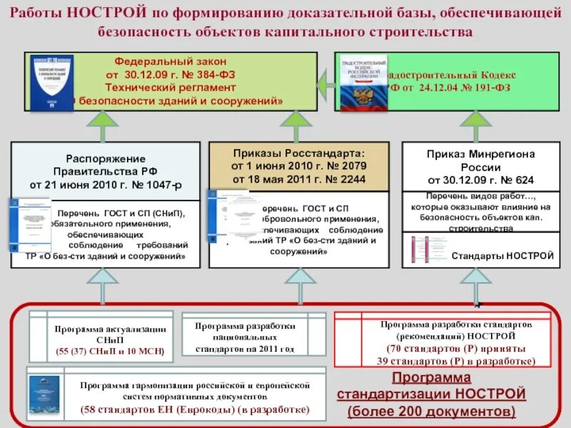 Система стандартизации НОСТРОЙ. 384-ФЗ технический регламент о безопасности зданий и сооружений. Жизненный цикл объекта капитального строительства. НОСТРОЙ закон.