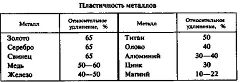 Пластичность алюминия