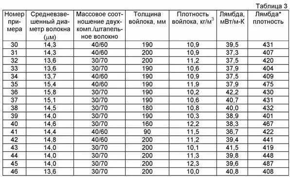 Плотность 1400 кг м3. Плотность Войлока кг/м2. Войлок вес 1м2. Удельный вес Войлока. Плотность Войлока 10 мм.