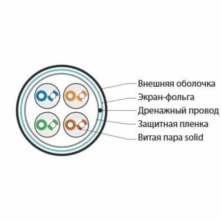 Витая пара из чего состоит. Витая пара из чего состоит