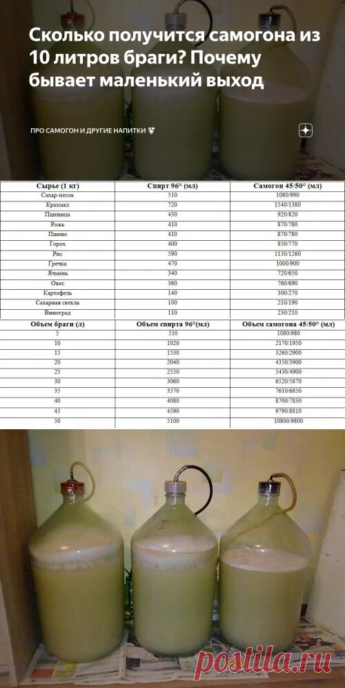 Сколько спирта из 1 кг. Брага на 20 литров. Пропорции для Самогонной браги. Таблица браги для самогона. Соотношение ингредиентов для браги.
