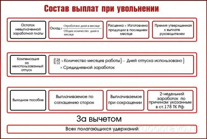 Выплаты при увольнении. Выплаты при увольнении по собственному желанию. Выплаты работнику при увольнении. Положенные выплаты при увольнении по собственному желанию. Компенсация при увольнении по сокращению