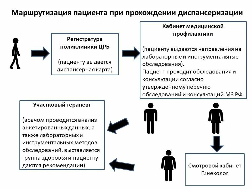 Какие обследования входят в диспансеризацию 2024. Схема маршрутизации диспансеризации. Маршрутизация пациентов при диспансеризации. Маршрутизация пациентов в поликлинике при диспансеризации. Схема профилактического осмотра.