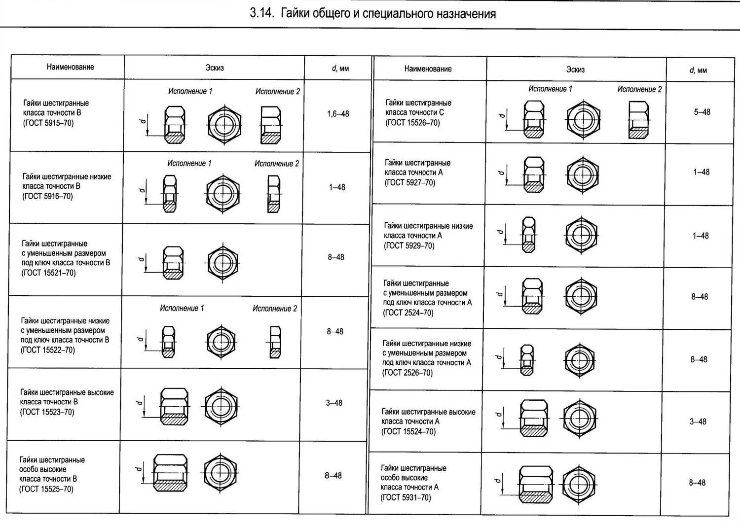 Обозначение шпильки на чертеже. Схема условного обозначения болтов винтов шпилек и гаек. Маркировка крепежных шпилек. Класс прочности болтов 8.8 чертеж. Гайка с шайбой гост