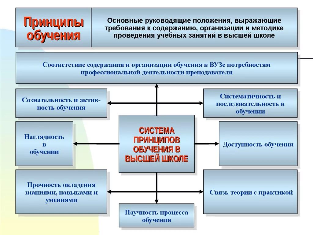 Принципы организации обучения. Принципы процесса обучения. Принципы обучения военнослужащих. Принципы организации процесса обучения. Особенности учебных учреждений