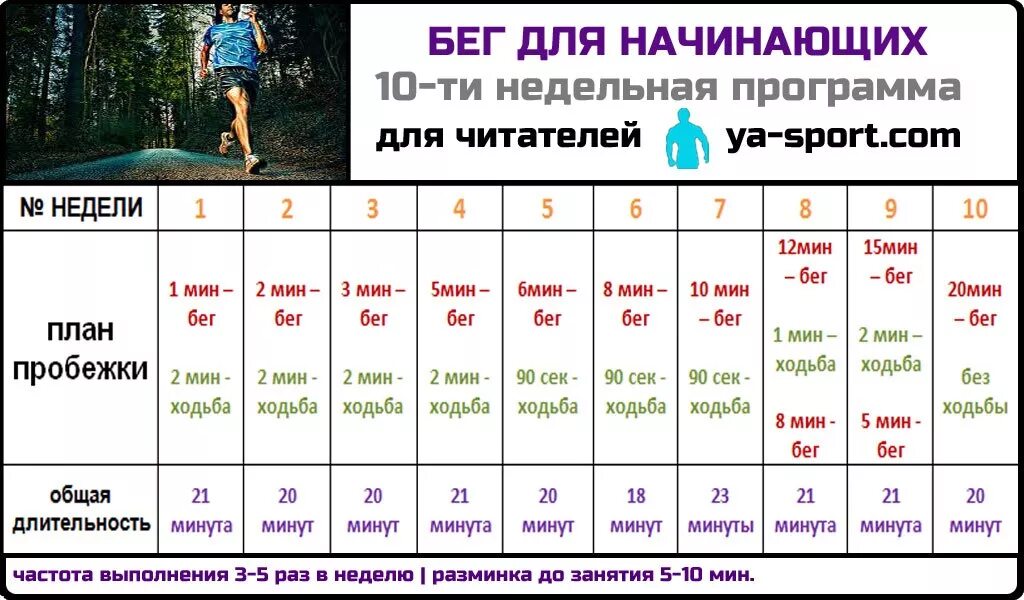 Сколько бегать по утрам. План тренировок бега для начинающих. Бег схема для начинающих. Таблица отжимания на брусьях для начинающих. Программа тренировок бега для начинающих.