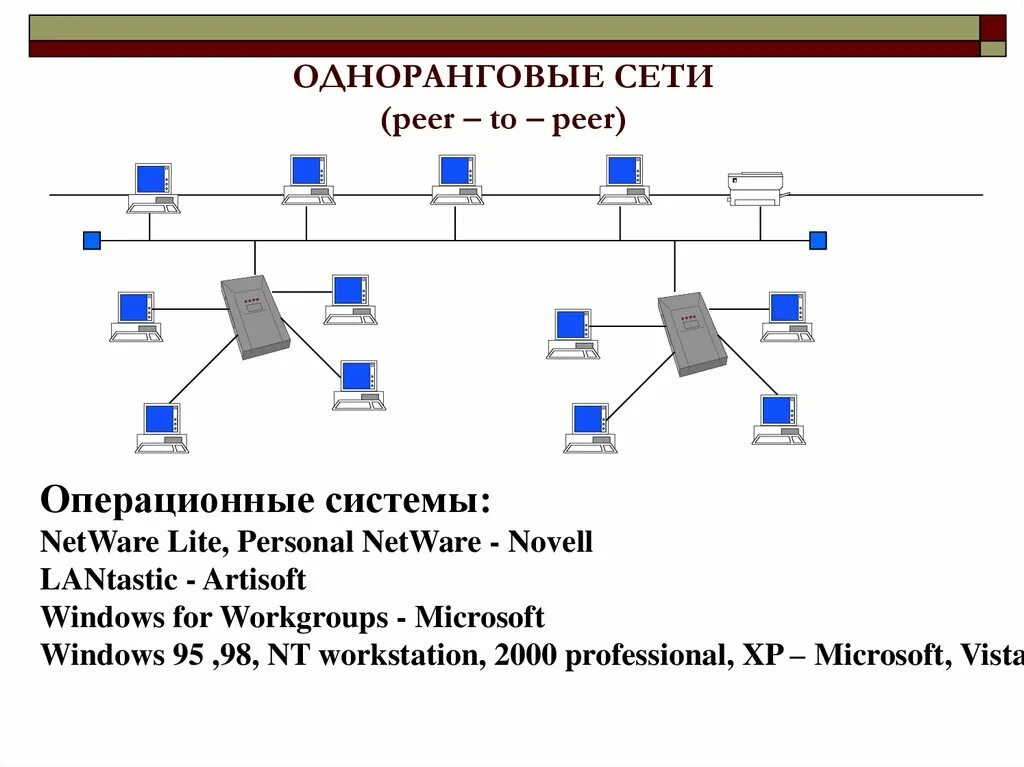 Одноранговые сети. Одноранговые (peer-to-peer Network). Одноранговая локальная сеть. Пример одноранговой сети. Одноранговая компьютерная сеть