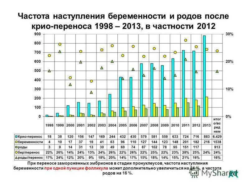С какого раза получилось эко. На какой день цикла делают перенос эмбрионов. статистика наступления беременности при эко. на какой день цикла переносят эмбрион при эко. криоперенос по дням цикла.