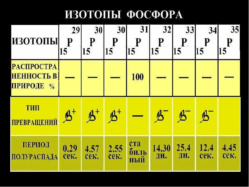 Таблица масс изотопов химических элементов. Изотопы фосфора. Изотопы фосфора таблица. Нуклид фосфора. Период полураспада фосфора.