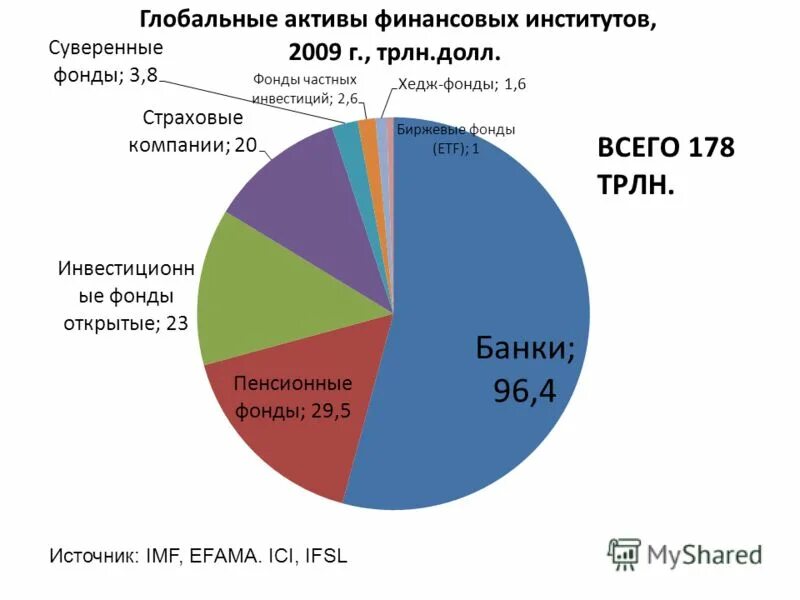 Структура финансовых институтов. Рынок финансовых активов. Структура финансовых активов. Активы России. Финансовыми активами называют