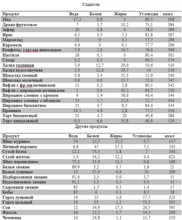 Список низкоуглеводных продуктов. Список безуглеводных продуктов для похудения таблица. Без углеводов диета список продуктов таблица. Питание без углеводов список продуктов. Продукты на безуглеводной диете таблица.