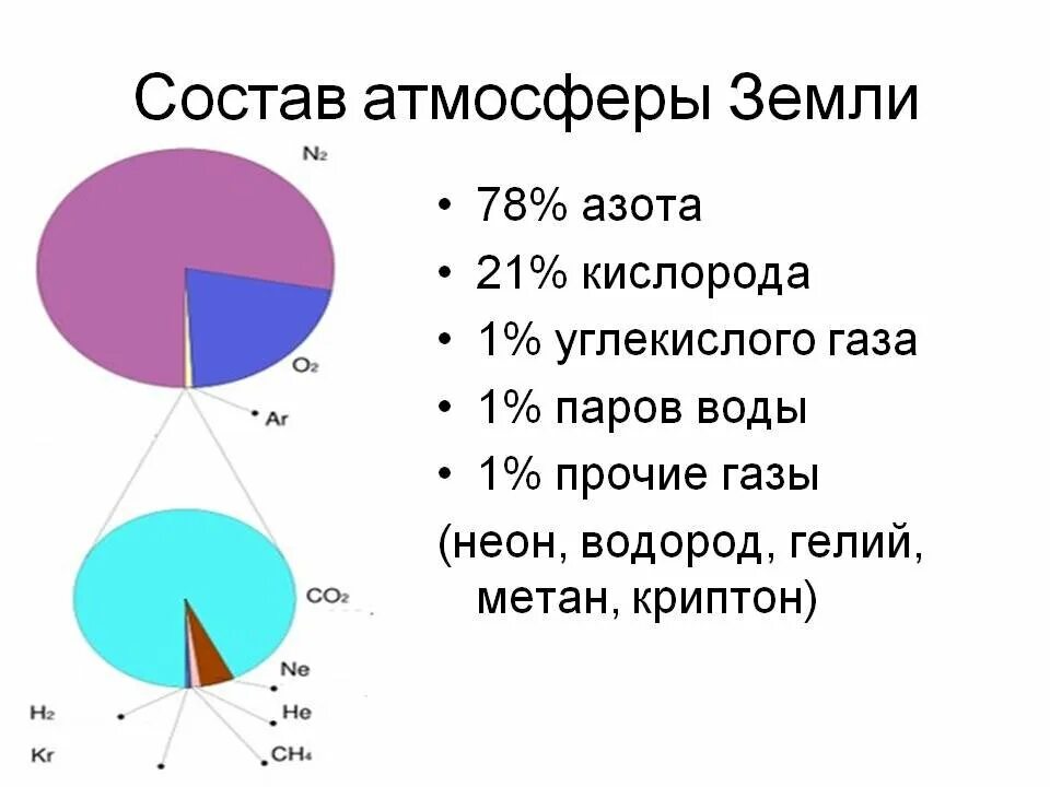 Какие газы входят в воздух