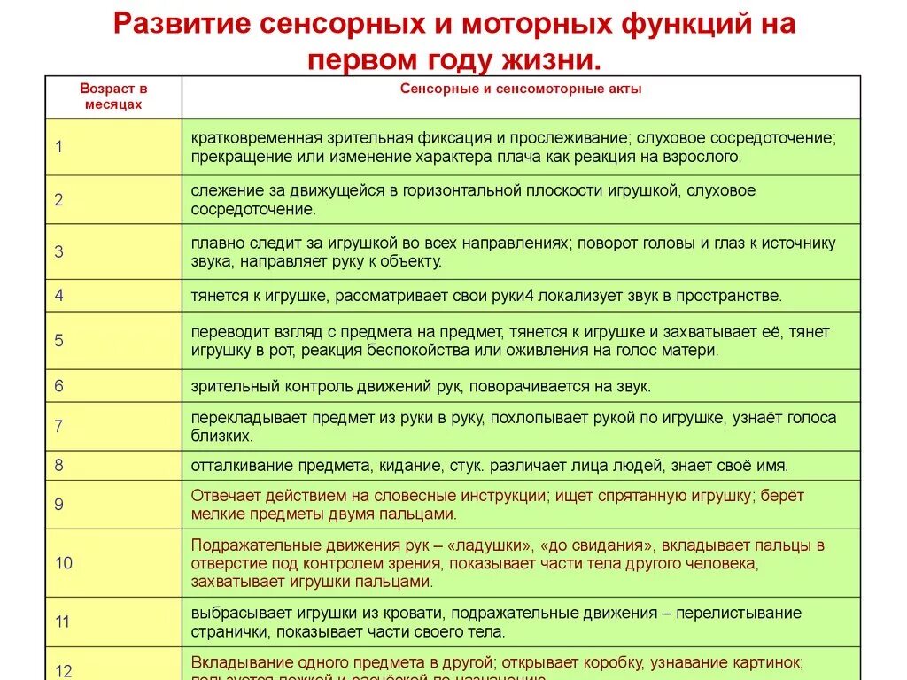 Речевое развитие ребенка по месяцам. Развитие сенсорных и моторных функций на первом году жизни. сенсорное развитие младенца таблица. этапы развития речи у детей по возрастам таблица. этапы речевого развития ребенка на 1 году жизни.