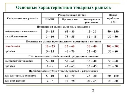 Показатели товарных рынков