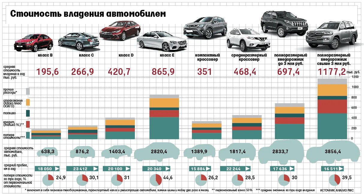 Таблица стоимости обслуживания автомобилей. Сравнение стоимости обслуживания автомобилей. Себестоимость владения автомобилем. Сравнение стоимости владения авто. Малые и средние автомобили