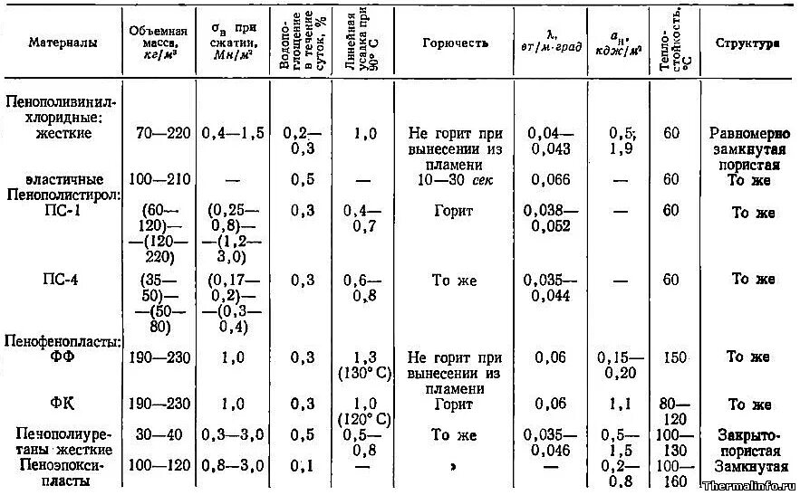 Полимерные материалы таблица. Плотность пластмассы кг/м3. Удельная плотность пластика. Удельный вес пластмассы. Свойства полимерных материалов таблица.