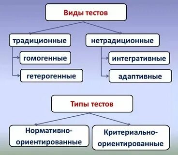 Тесты разные культуры