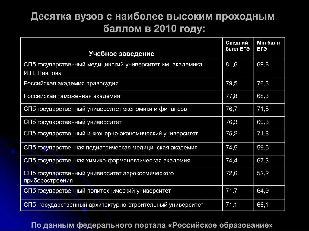 Вузы спб после 11. Университет СПБ проходной балл 2020. Проходные баллы в институт.