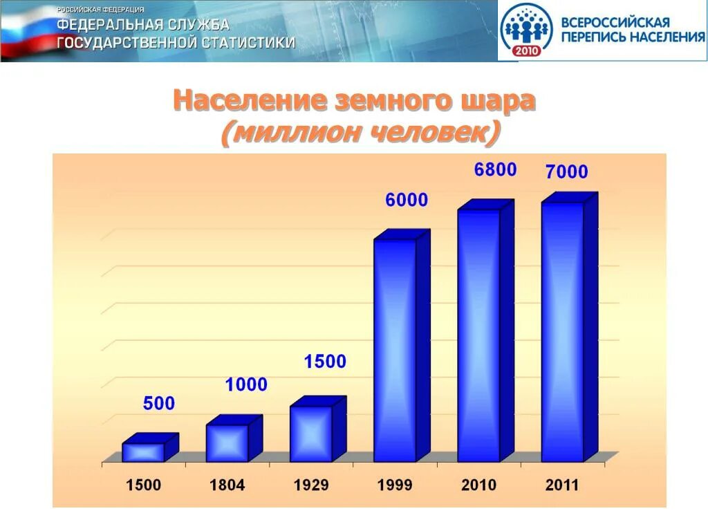 Численность населения на земном шаре. Населенность земного шара. Население в 2010 году в мире. Всероссийская перепись населения (2010). Население земного шара по годам.