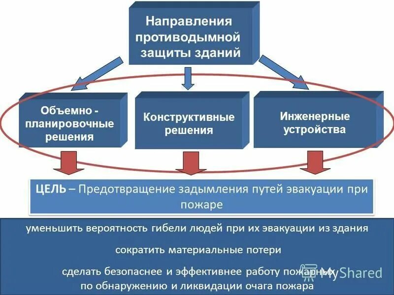 Направления противодымной защиты. Основные направления противодымной защиты зданий. Требования к системам противодымной защиты зданий и сооружений. ПДЗ противодымная защита. Инженерно техническое направление