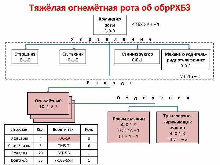 Рота проведение. Организационно штатная структура РХБЗ. Взвод РХБЗ структура. Организационно-штатная структура роты РХБЗ. Структура бригады РХБЗ.