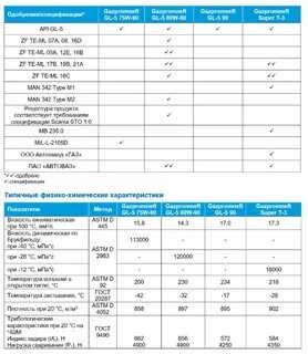 Характеристика масел газпромнефть