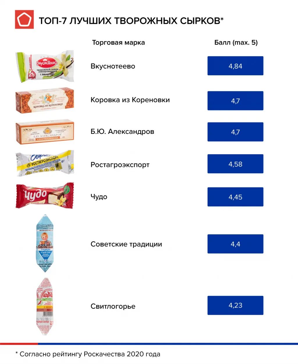 Газированные сырки. Марки глазированных сырков. Производители глазированных сырков. Марки творожных сырков. Творожные сырки самые. Популярные.