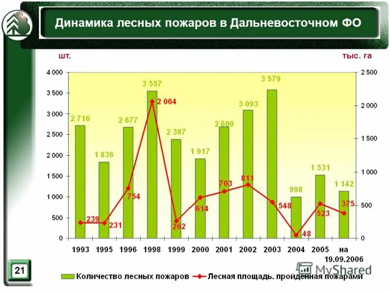 пожары лесов в нижегородской области статистика. пожары в забайкалье статистика. количество лесных пожаров. динамика лесных пожаров в россии. количество лесных пожаров.