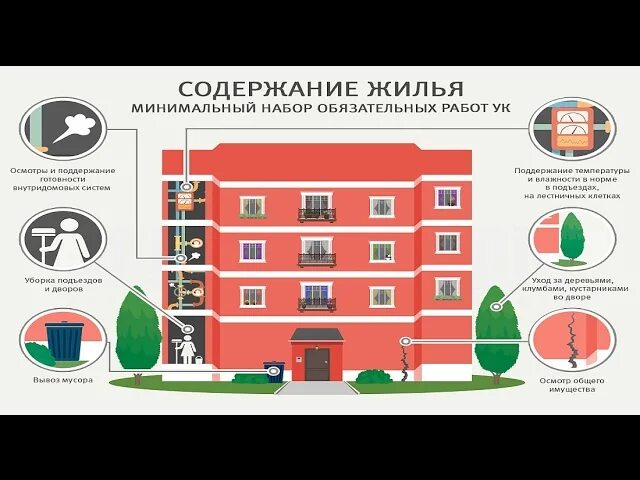 Содержимое дом в порядке. Содержание жилого помещения карикатуры. сообщение о предлагаемом жилом помещении. увеличение жилплощади многоквартирного дома. инфографика содержание жилья минимальный набор услуг.