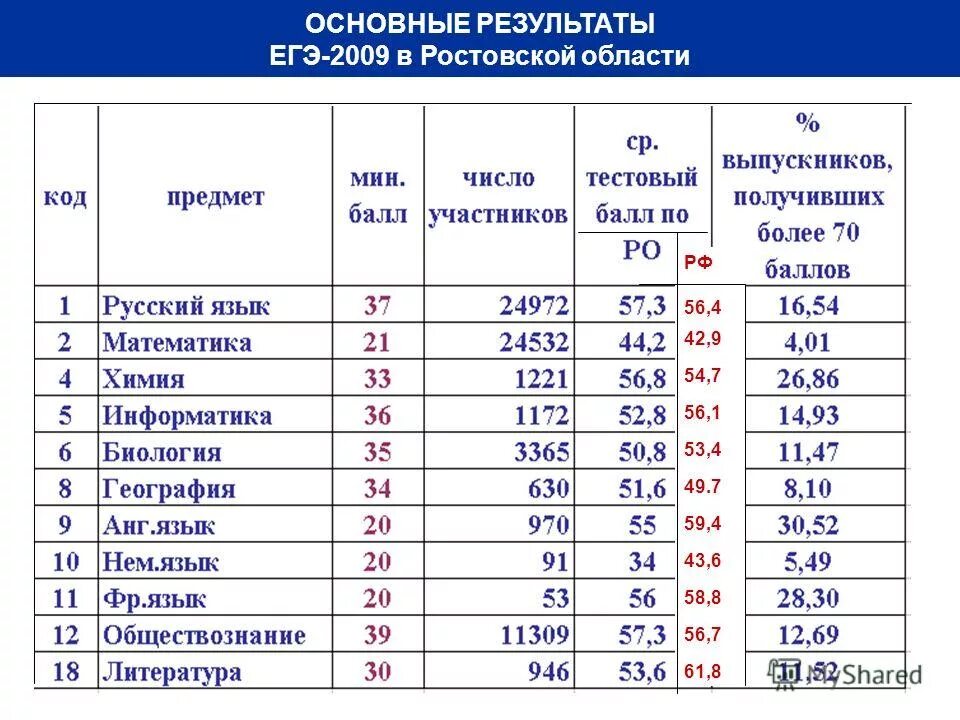 результаты егэ по биологии 2023