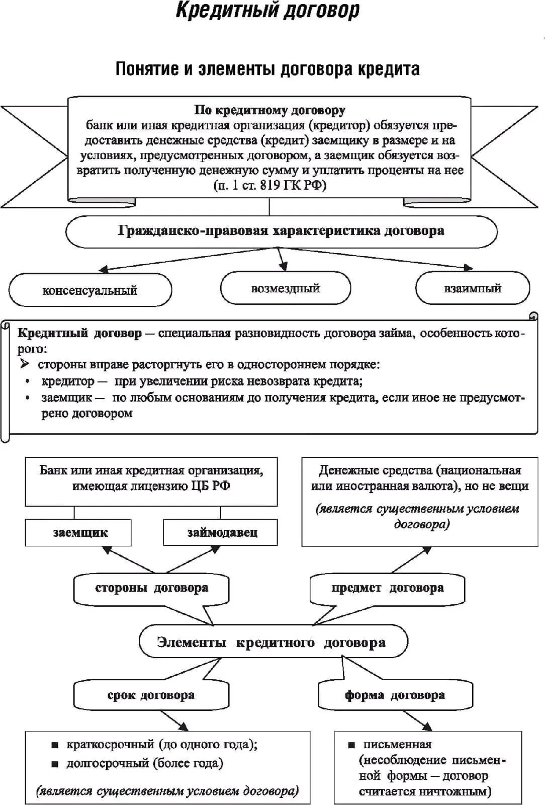 Кредитный договор т. Схема оформления кредитного договора. Договор займа и кредитный договор схема. Содержание кредитного договора основные элементы. Схема заключения кредитного договора.