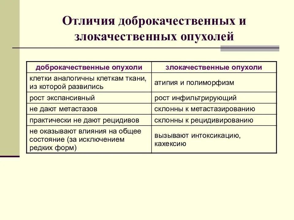 Злокачественная и доброкачественная опухоль различия. Разница доброкачественной и злокачественной опухоли. Различия доброкачественны Хи злокачественных опуолей. Различия доброкачественных и злокачественных новообразований. Характеристика доброкачественной опухоли