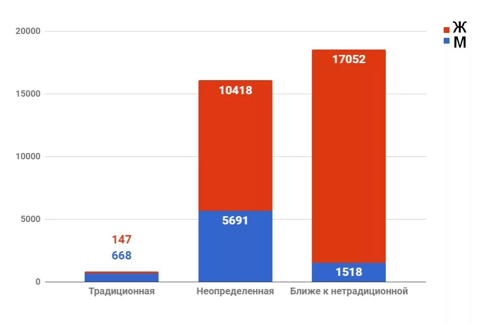 Статистика по нетрадиционной ориентации. Процент нетрадиционной ориентации. Процент людей нетрадиционной ориентации. Статистика ориентации в мире.