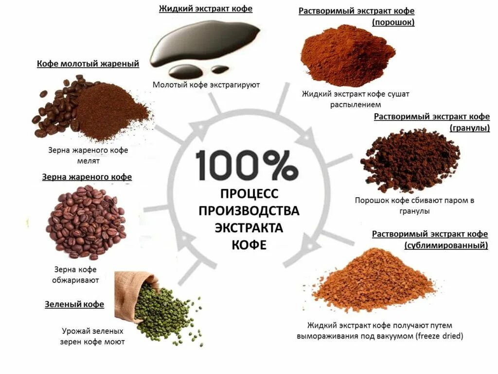 Какой кофе делают. Производство растворимого кофе технология. этапы обработки кофейного зерна. технология производства сублимированного кофе. процесс производства растворимого кофе.