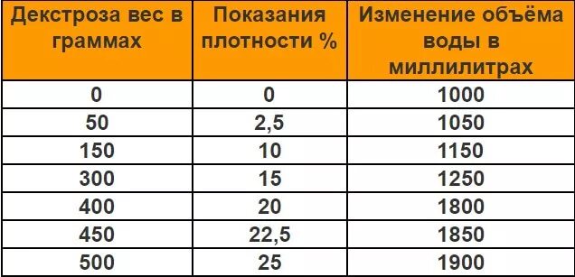 Количество декстрозы на литр вина. Плотность декстрозы на 1 литр воды.