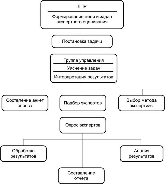 Алгоритм метода экспертных оценок. Методы обработки результатов экспертного опроса.. Метод экспертных оценок схема. Этапы процесса экспертного оценивания.