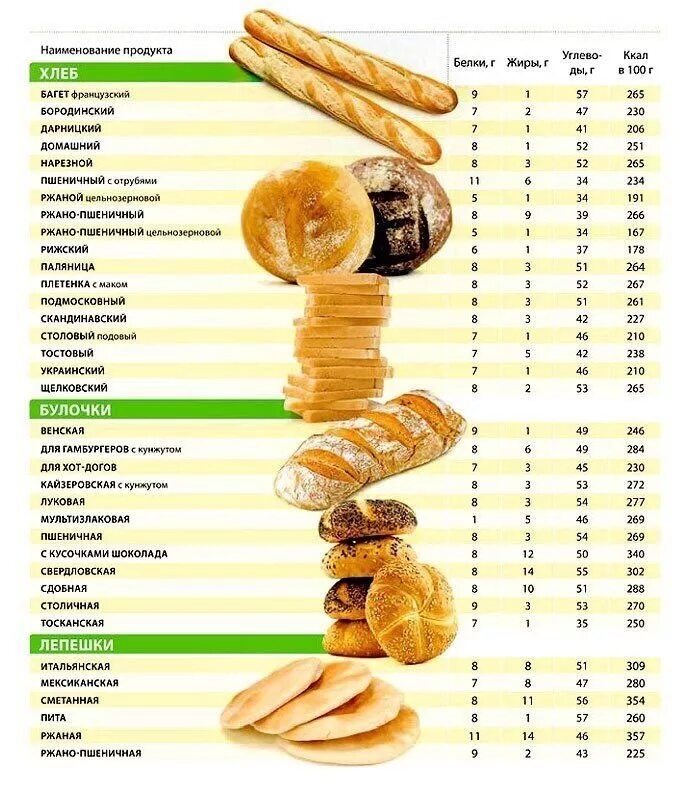 Сколько калл в хлебе. Таблица калорий хлебобулочных изделий. 100 Гр хлеба калорийность. Пищевая ценность хлеба таблица. Хлеб калорийность на 100 грамм таблица.