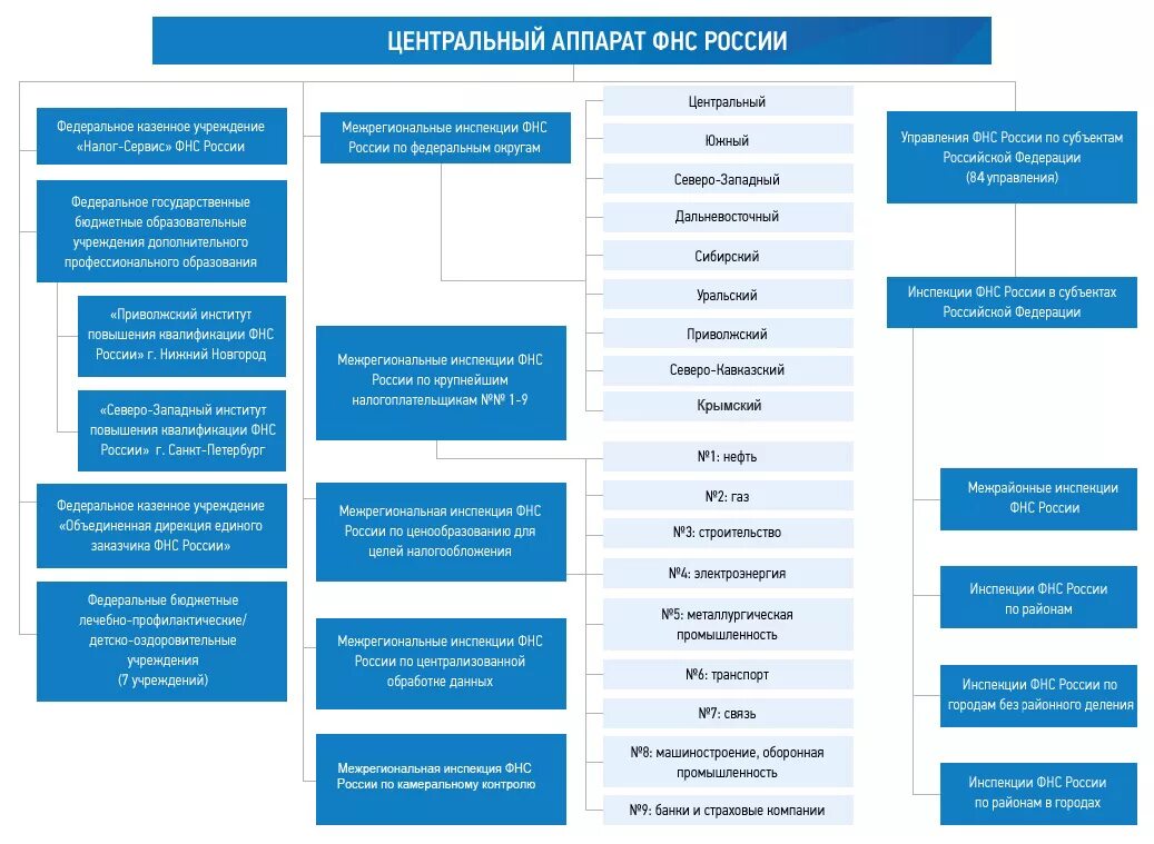 Аппарат ведомства. Структура центрального аппарата ФНС России схема. Схема организационной структуры налогового органа. Структура ФНС РФ схема. Структура Федеральной налоговой службы РФ.