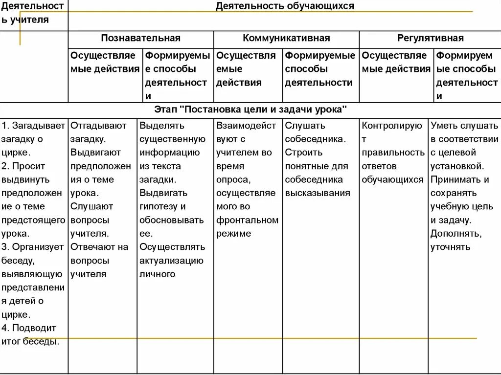 Коммуникативная деятельность на уроке. Коммуникативная деятельность учащихся на уроке. Познавательная деятельность учащихся на уроке. Формируемые способы деятельности учащихся таблица. Коммуникативная деятельность обучающихся.