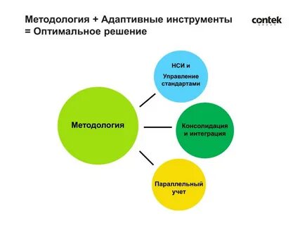 Стандарты методологии